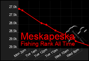 Total Graph of Meskapeska