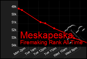 Total Graph of Meskapeska