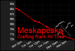 Total Graph of Meskapeska