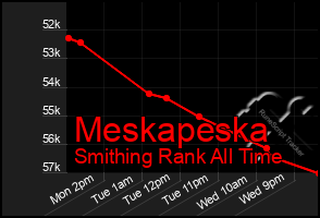 Total Graph of Meskapeska