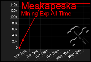 Total Graph of Meskapeska