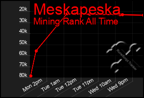 Total Graph of Meskapeska