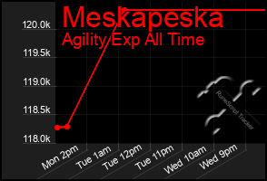 Total Graph of Meskapeska