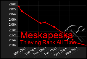 Total Graph of Meskapeska