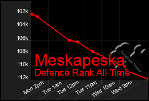 Total Graph of Meskapeska