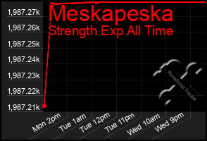 Total Graph of Meskapeska