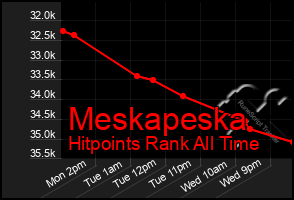 Total Graph of Meskapeska