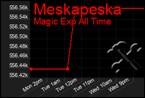 Total Graph of Meskapeska