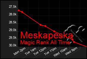 Total Graph of Meskapeska