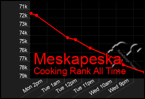 Total Graph of Meskapeska