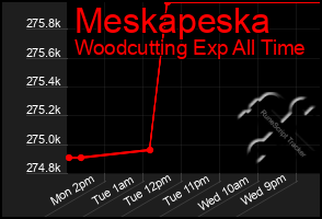 Total Graph of Meskapeska