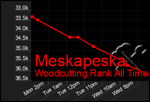 Total Graph of Meskapeska