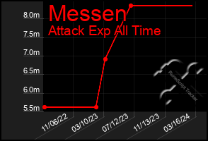 Total Graph of Messen