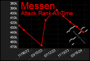 Total Graph of Messen