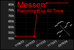 Total Graph of Messen