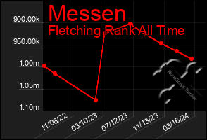 Total Graph of Messen