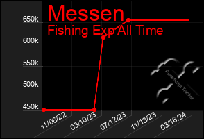 Total Graph of Messen