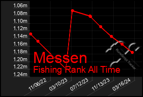 Total Graph of Messen