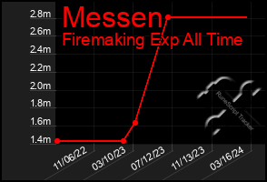 Total Graph of Messen