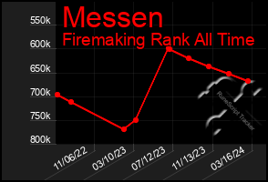 Total Graph of Messen