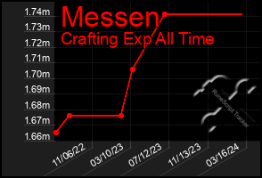 Total Graph of Messen