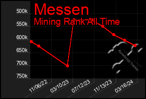 Total Graph of Messen