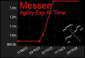 Total Graph of Messen