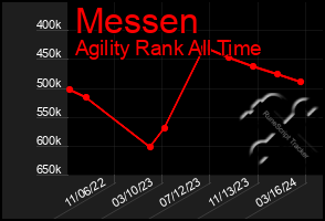 Total Graph of Messen