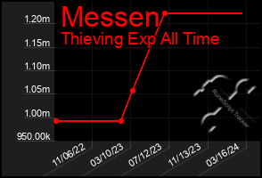 Total Graph of Messen