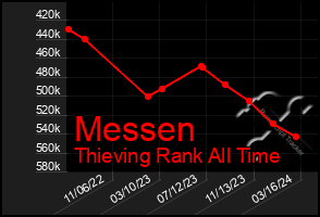 Total Graph of Messen