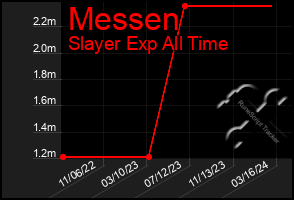 Total Graph of Messen