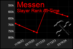 Total Graph of Messen