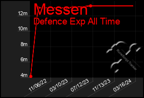 Total Graph of Messen