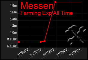 Total Graph of Messen