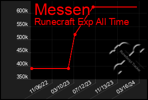 Total Graph of Messen