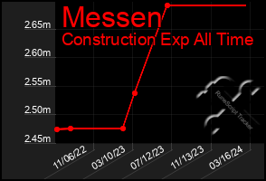 Total Graph of Messen