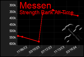 Total Graph of Messen