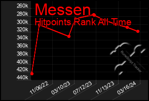 Total Graph of Messen