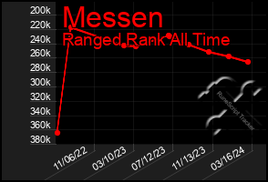 Total Graph of Messen