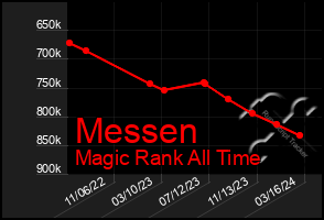 Total Graph of Messen