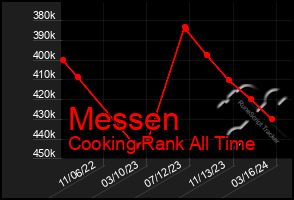 Total Graph of Messen