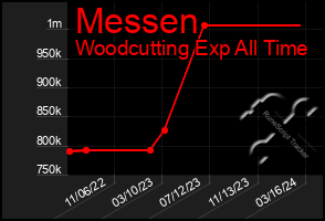 Total Graph of Messen