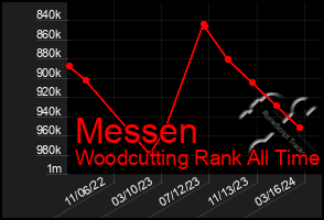 Total Graph of Messen