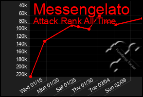 Total Graph of Messengelato