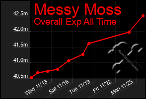 Total Graph of Messy Moss