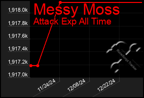 Total Graph of Messy Moss