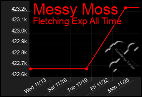 Total Graph of Messy Moss