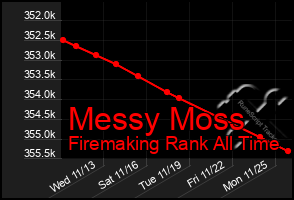 Total Graph of Messy Moss