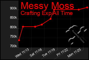 Total Graph of Messy Moss