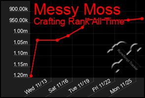 Total Graph of Messy Moss